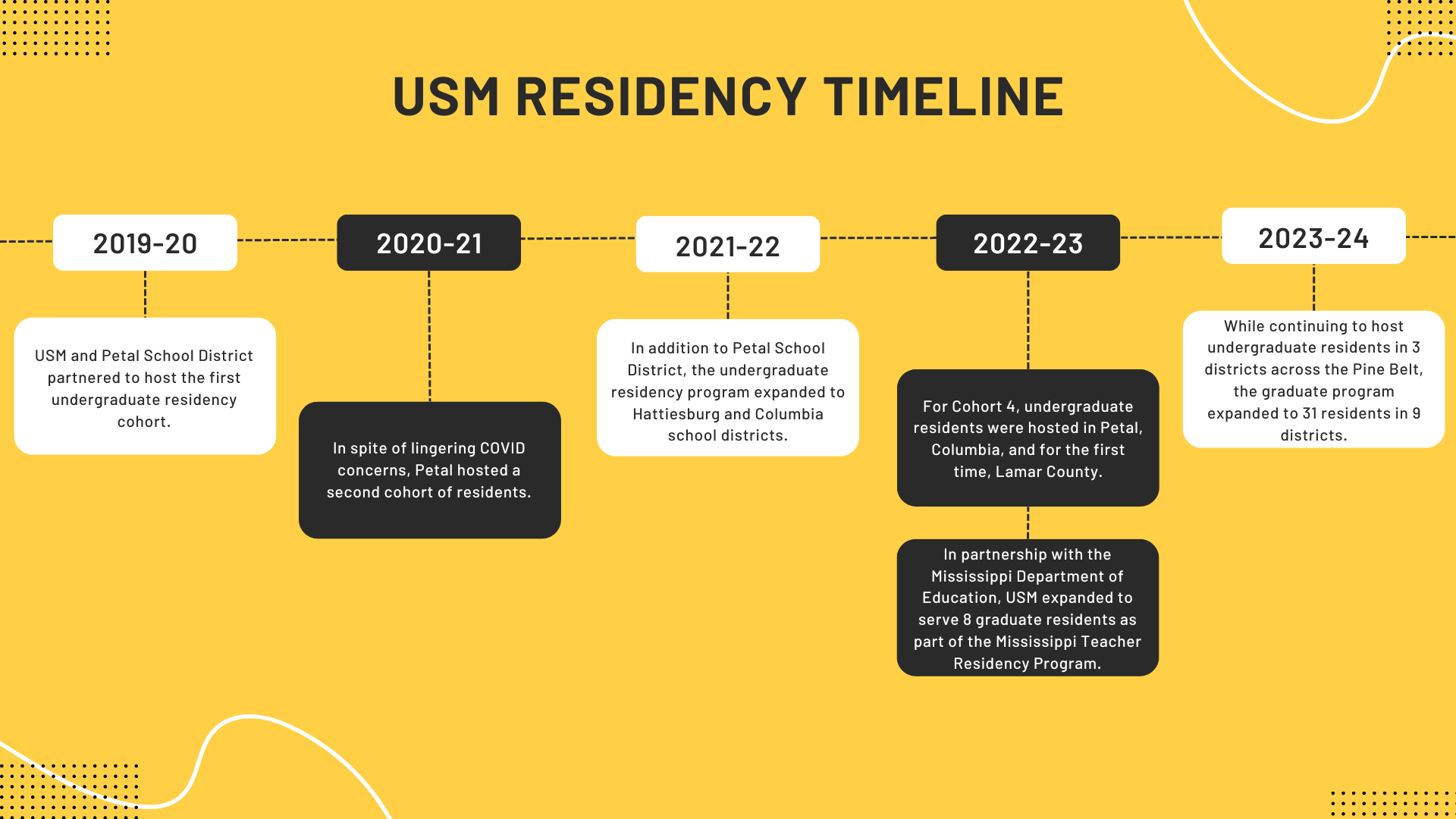 timeline