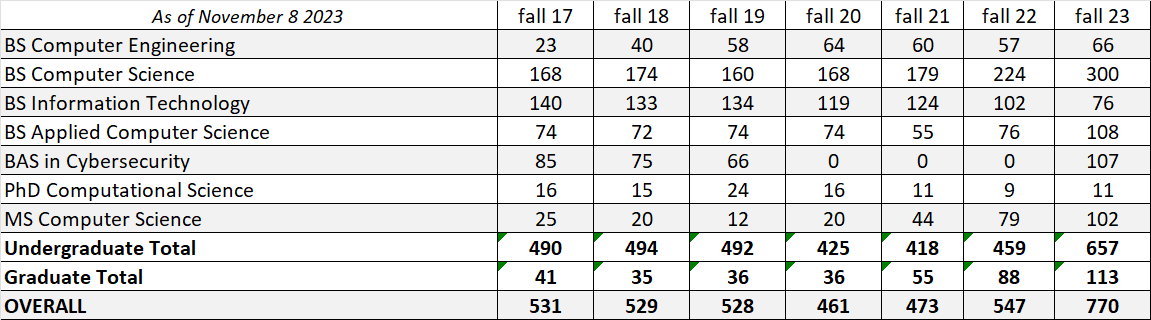 enrollment stats