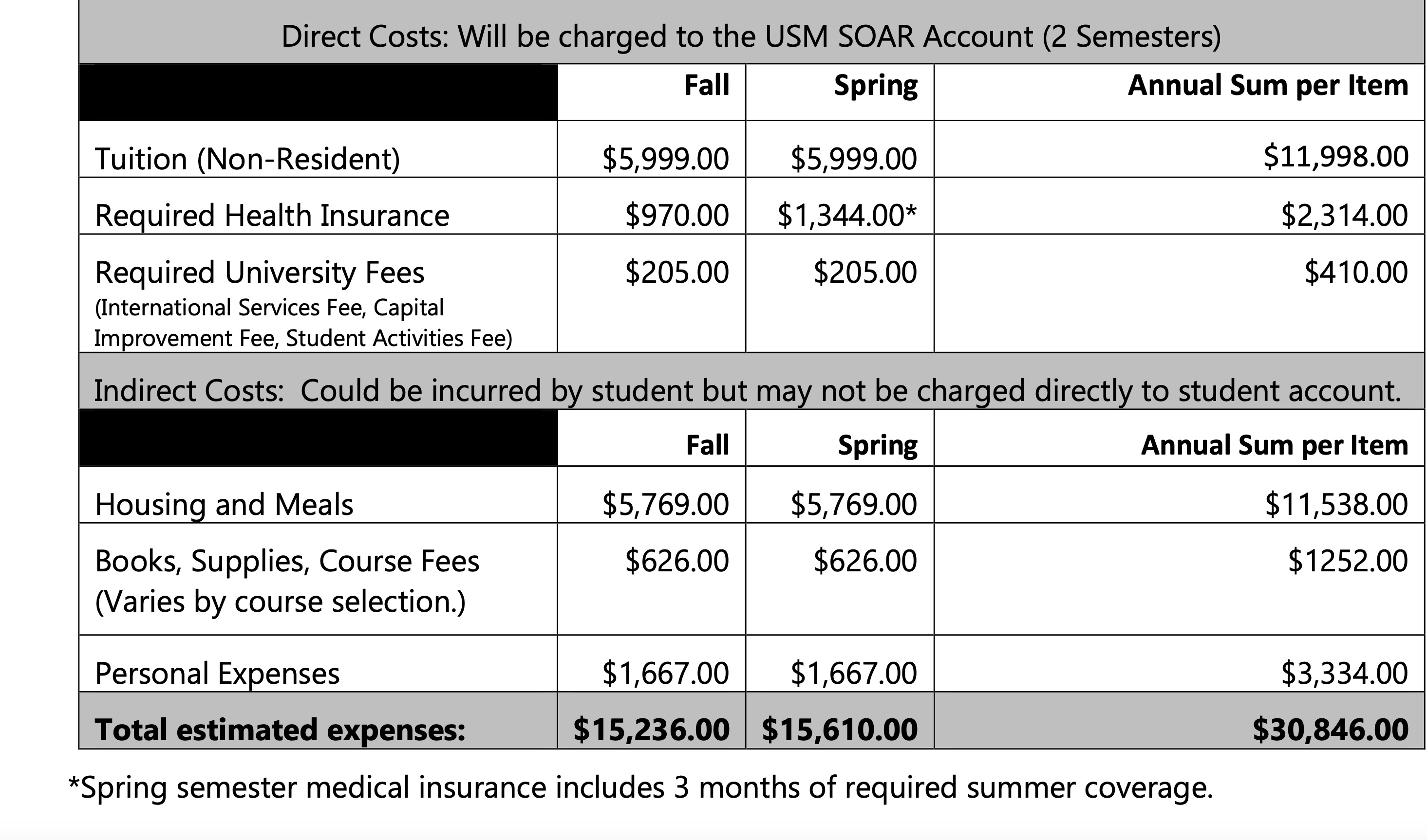 2025-26 Estimated International Costs