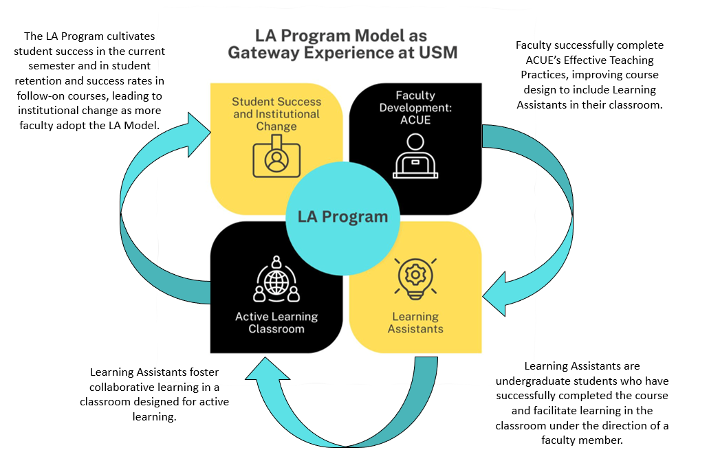 LA Model for USM