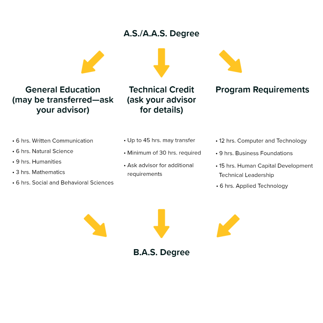 program pathway community college