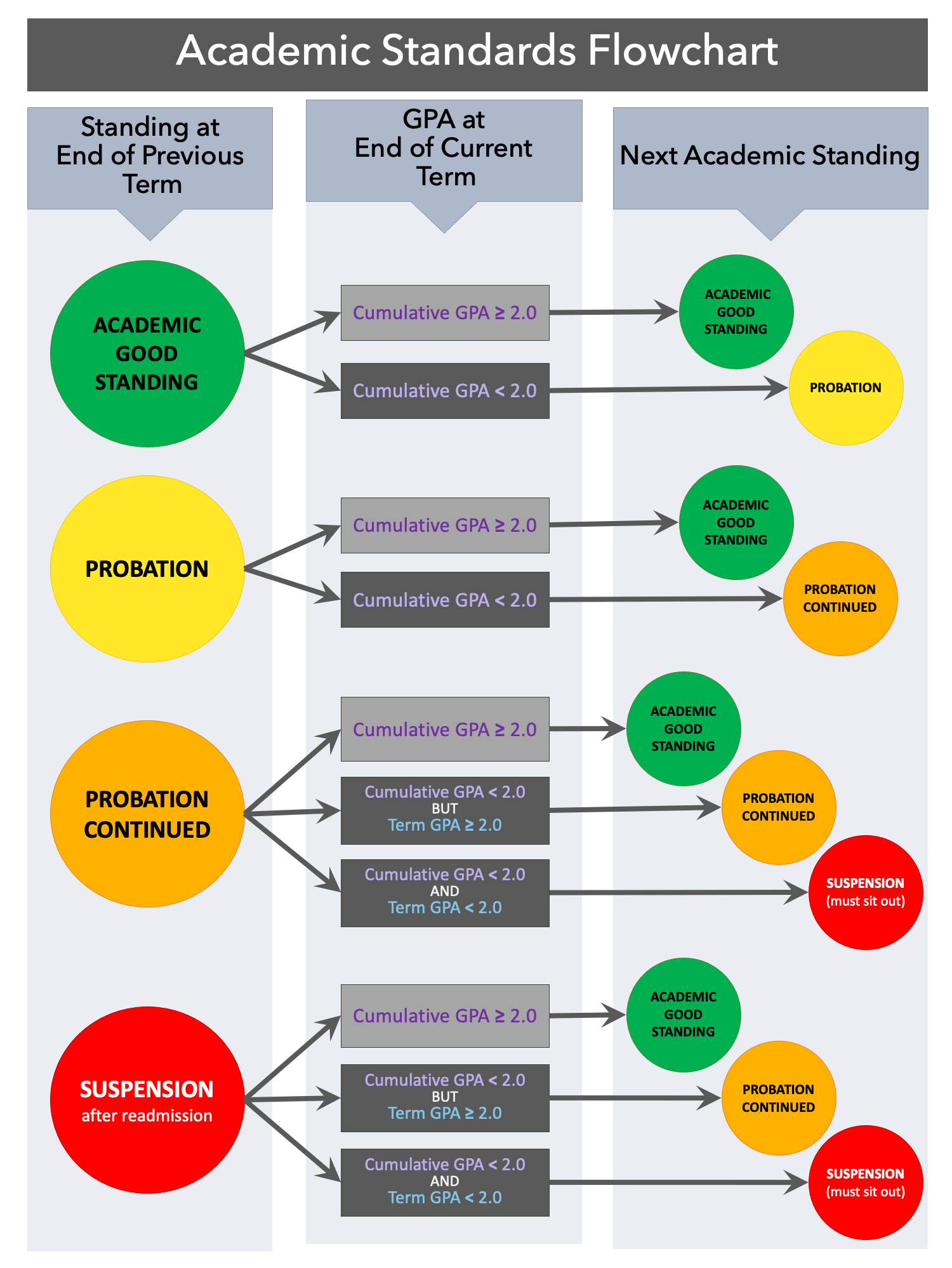 Academic Standing Flowchart