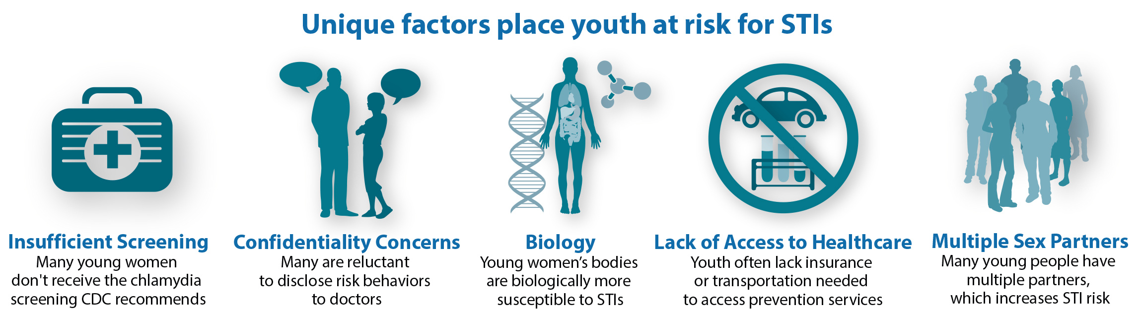 Youth Risk Factors for STIs Graphic